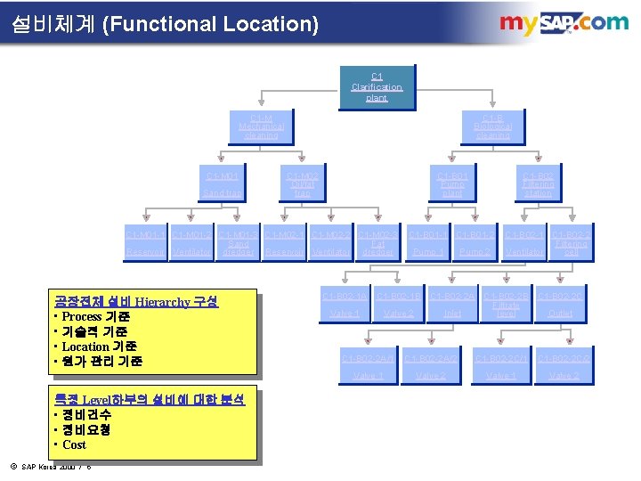 설비체계 (Functional Location) C 1 Clarification plant C 1 -M Mechanical cleaning C 1