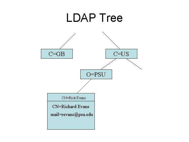 LDAP Tree C=GB C=US O=PSU CN=Rick Evans CN=Richard Evans mail=revans@psu. edu 