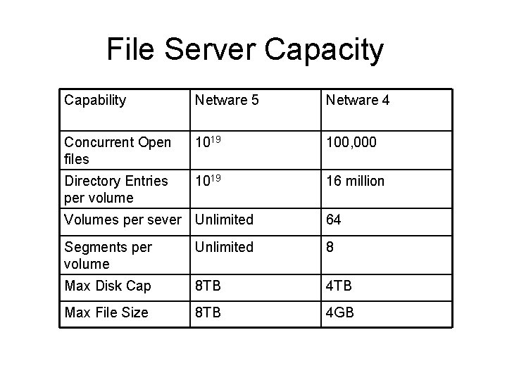 File Server Capacity Capability Netware 5 Netware 4 Concurrent Open files 1019 100, 000