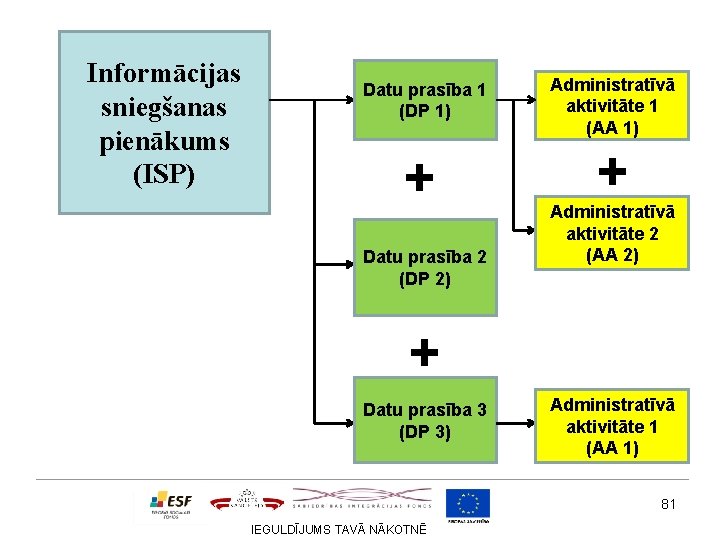Informācijas sniegšanas pienākums (ISP) Datu prasība 1 (DP 1) + Datu prasība 2 (DP