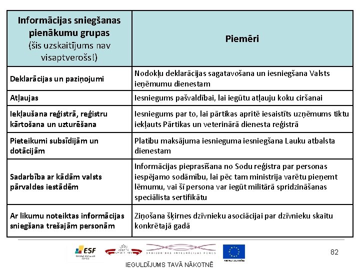 Informācijas sniegšanas pienākumu grupas (šis uzskaitījums nav visaptverošs!) Piemēri Deklarācijas un paziņojumi Nodokļu deklarācijas