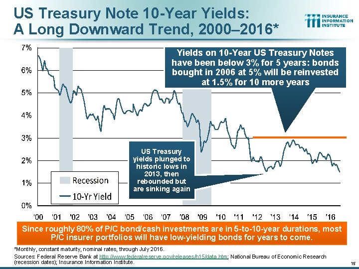 US Treasury Note 10 -Year Yields: A Long Downward Trend, 2000– 2016* Yields on US Treasury Note 10 -Year Yields: A Long Downward Trend, 2000– 2016* Yields on