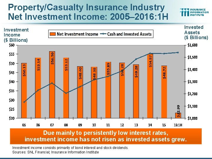 Property/Casualty Insurance Industry Net Investment Income: 2005– 2016: 1 H Investment Income ($ Billions) Property/Casualty Insurance Industry Net Investment Income: 2005– 2016: 1 H Investment Income ($ Billions)