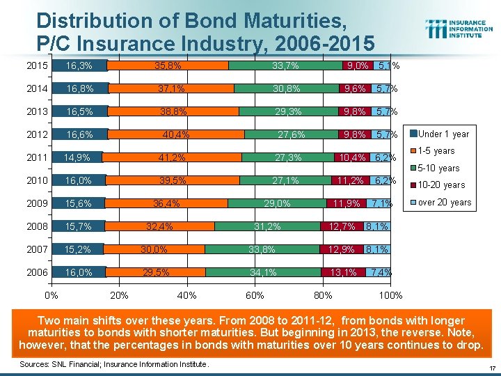 Distribution of Bond Maturities, P/C Insurance Industry, 2006 -2015 16, 3% 33, 7% 2014 Distribution of Bond Maturities, P/C Insurance Industry, 2006 -2015 16, 3% 33, 7% 2014
