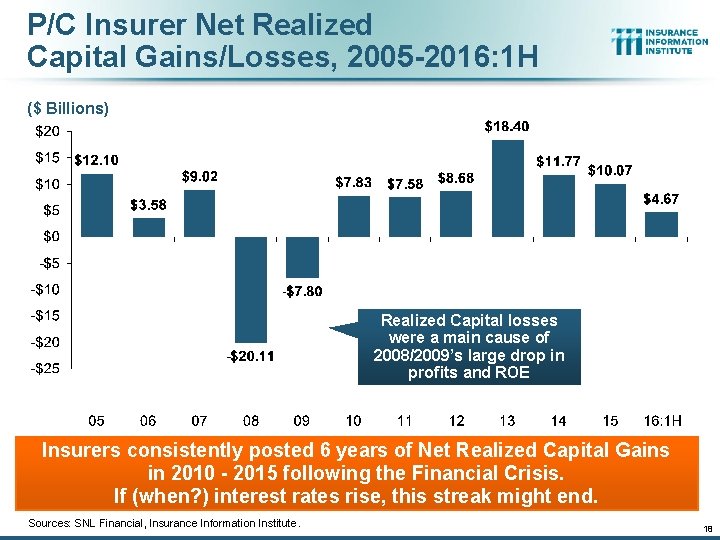 P/C Insurer Net Realized Capital Gains/Losses, 2005 -2016: 1 H ($ Billions) Realized Capital P/C Insurer Net Realized Capital Gains/Losses, 2005 -2016: 1 H ($ Billions) Realized Capital
