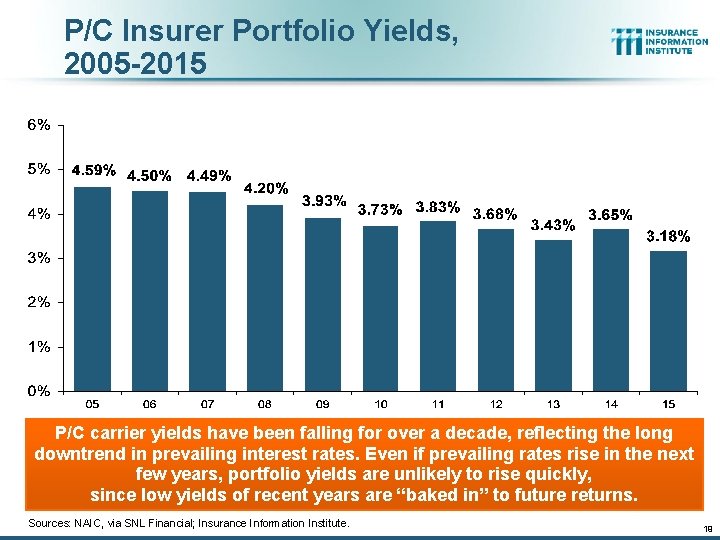 P/C Insurer Portfolio Yields, 2005 -2015 P/C carrier yields have been falling for over P/C Insurer Portfolio Yields, 2005 -2015 P/C carrier yields have been falling for over