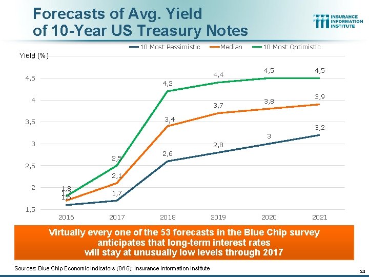Forecasts of Avg. Yield of 10 -Year US Treasury Notes 10 Most Pessimistic Median Forecasts of Avg. Yield of 10 -Year US Treasury Notes 10 Most Pessimistic Median