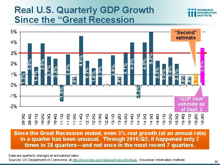Real U. S. Quarterly GDP Growth Since the “Great Recession “Second” estimate “GDP now” Real U. S. Quarterly GDP Growth Since the “Great Recession “Second” estimate “GDP now”