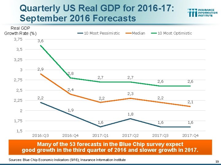 Quarterly US Real GDP for 2016 -17: September 2016 Forecasts Real GDP Growth Rate Quarterly US Real GDP for 2016 -17: September 2016 Forecasts Real GDP Growth Rate