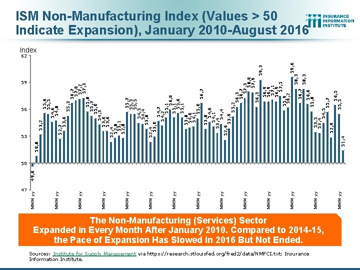 47 Sources: Institute for Supply Management via https: //research. stlouisfed. org/fred 2/data/NMFCI. txt; Insurance 47 Sources: Institute for Supply Management via https: //research. stlouisfed. org/fred 2/data/NMFCI. txt; Insurance