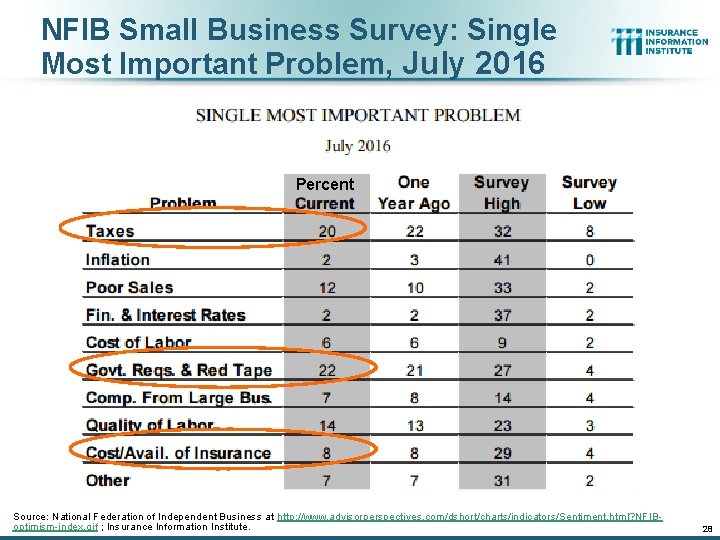 NFIB Small Business Survey: Single Most Important Problem, July 2016 Percent Source: National Federation NFIB Small Business Survey: Single Most Important Problem, July 2016 Percent Source: National Federation