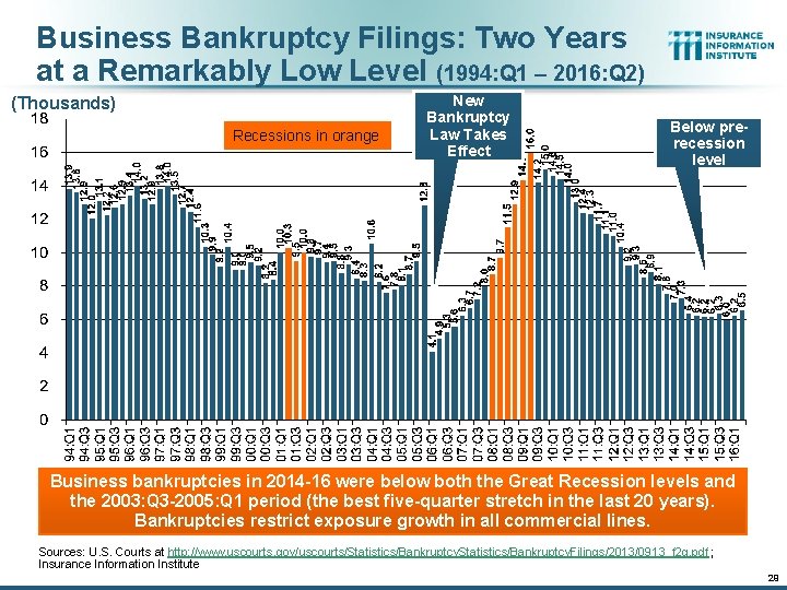 Business Bankruptcy Filings: Two Years at a Remarkably Low Level (1994: Q 1 – Business Bankruptcy Filings: Two Years at a Remarkably Low Level (1994: Q 1 –