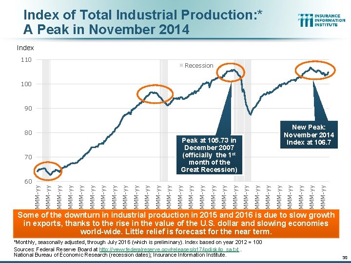 Index of Total Industrial Production: * A Peak in November 2014 Index 110 Recession Index of Total Industrial Production: * A Peak in November 2014 Index 110 Recession