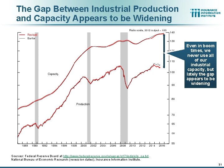 The Gap Between Industrial Production and Capacity Appears to be Widening Even in boom The Gap Between Industrial Production and Capacity Appears to be Widening Even in boom