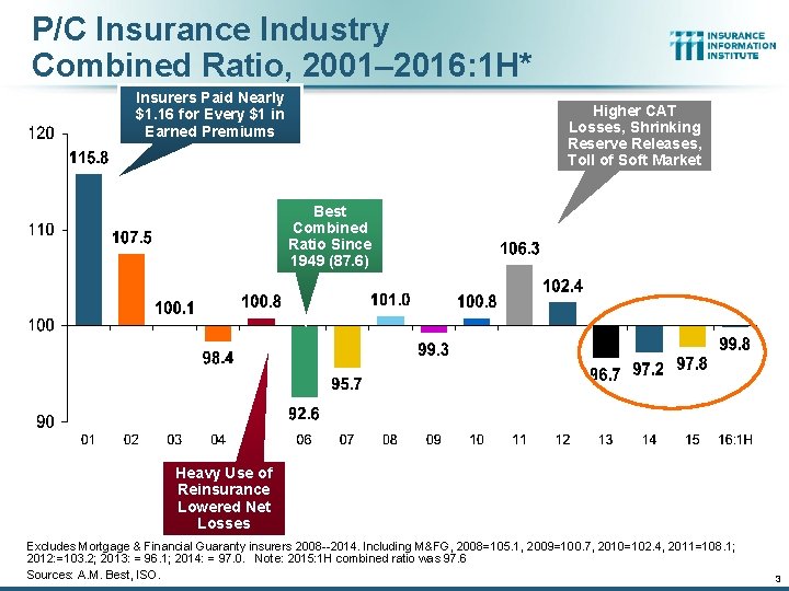 P/C Insurance Industry Combined Ratio, 2001– 2016: 1 H* Insurers Paid Nearly $1. 16 P/C Insurance Industry Combined Ratio, 2001– 2016: 1 H* Insurers Paid Nearly $1. 16