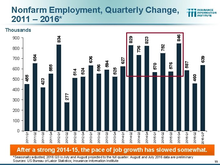 Nonfarm Employment, Quarterly Change, 2011 – 2016* 846 576 587 639 752 570 627 Nonfarm Employment, Quarterly Change, 2011 – 2016* 846 576 587 639 752 570 627