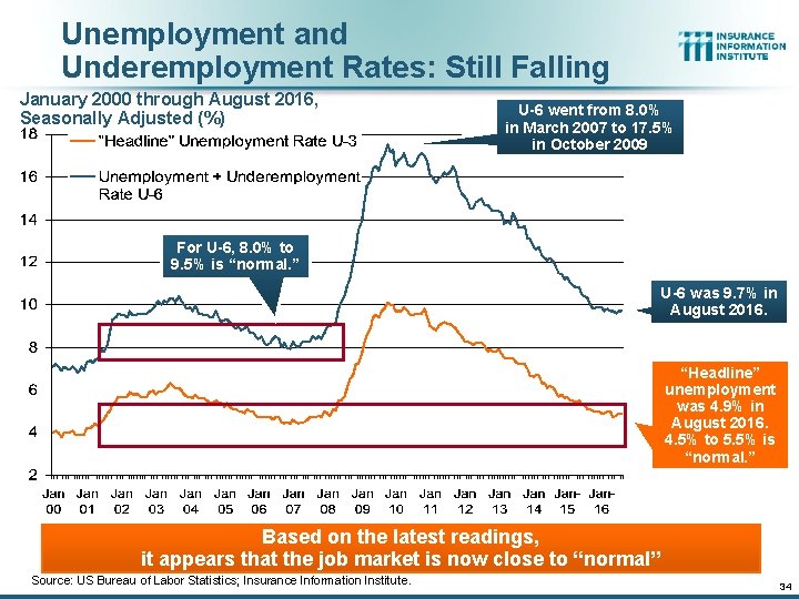 Unemployment and Underemployment Rates: Still Falling January 2000 through August 2016, Seasonally Adjusted (%) Unemployment and Underemployment Rates: Still Falling January 2000 through August 2016, Seasonally Adjusted (%)