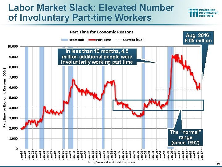 Labor Market Slack: Elevated Number of Involuntary Part-time Workers Aug. 2016: 6. 05 million Labor Market Slack: Elevated Number of Involuntary Part-time Workers Aug. 2016: 6. 05 million