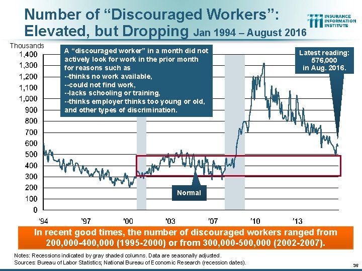 Number of “Discouraged Workers”: Elevated, but Dropping Jan 1994 – August 2016 Thousands A Number of “Discouraged Workers”: Elevated, but Dropping Jan 1994 – August 2016 Thousands A