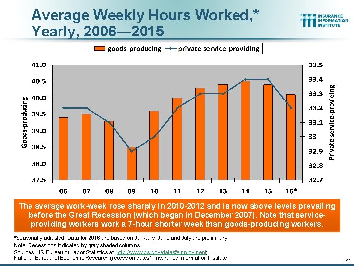 Average Weekly Hours Worked, * Yearly, 2006— 2015 The average work-week rose sharply in Average Weekly Hours Worked, * Yearly, 2006— 2015 The average work-week rose sharply in