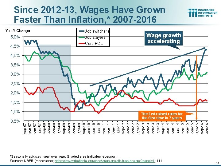 Since 2012 -13, Wages Have Grown Faster Than Inflation, * 2007 -2016 Y-o-Y Change Since 2012 -13, Wages Have Grown Faster Than Inflation, * 2007 -2016 Y-o-Y Change