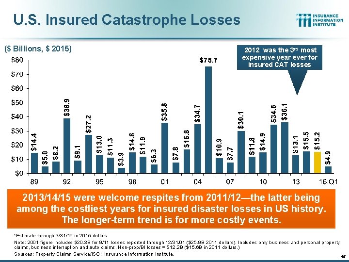 U. S. Insured Catastrophe Losses ($ Billions, $ 2015) 2012 was the 3 rd U. S. Insured Catastrophe Losses ($ Billions, $ 2015) 2012 was the 3 rd
