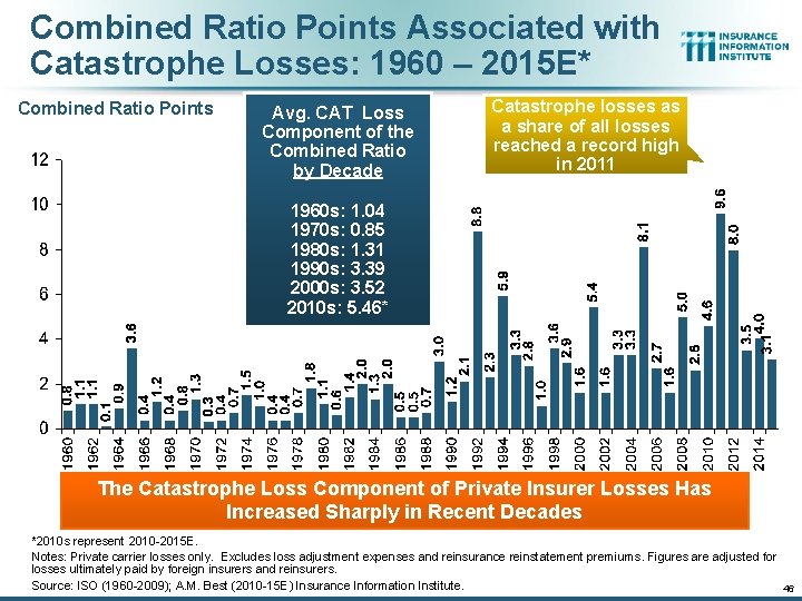 Combined Ratio Points Associated with Catastrophe Losses: 1960 – 2015 E* Combined Ratio Points Combined Ratio Points Associated with Catastrophe Losses: 1960 – 2015 E* Combined Ratio Points