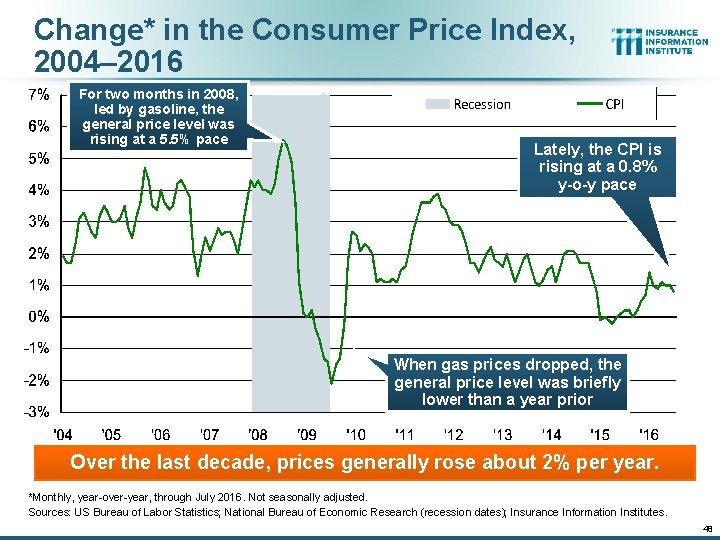 Change* in the Consumer Price Index, 2004– 2016 For two months in 2008, led Change* in the Consumer Price Index, 2004– 2016 For two months in 2008, led