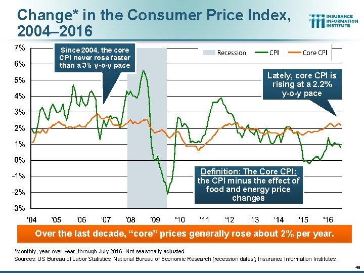Change* in the Consumer Price Index, 2004– 2016 Since 2004, the core CPI never Change* in the Consumer Price Index, 2004– 2016 Since 2004, the core CPI never