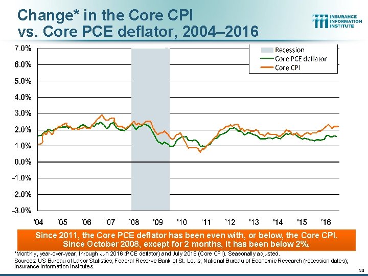 Change* in the Core CPI vs. Core PCE deflator, 2004– 2016 Since 2011, the Change* in the Core CPI vs. Core PCE deflator, 2004– 2016 Since 2011, the