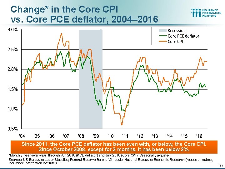 Change* in the Core CPI vs. Core PCE deflator, 2004– 2016 Since 2011, the Change* in the Core CPI vs. Core PCE deflator, 2004– 2016 Since 2011, the