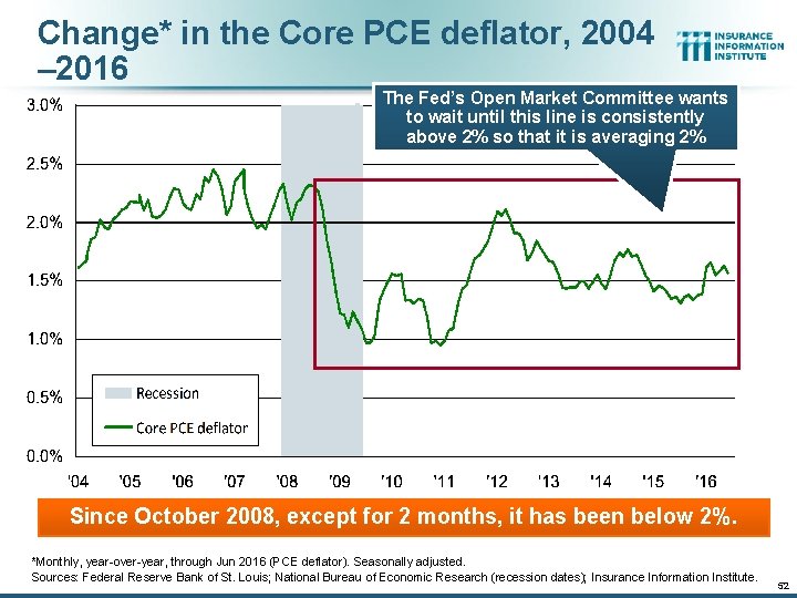 Change* in the Core PCE deflator, 2004 – 2016 The Fed’s Open Market Committee Change* in the Core PCE deflator, 2004 – 2016 The Fed’s Open Market Committee