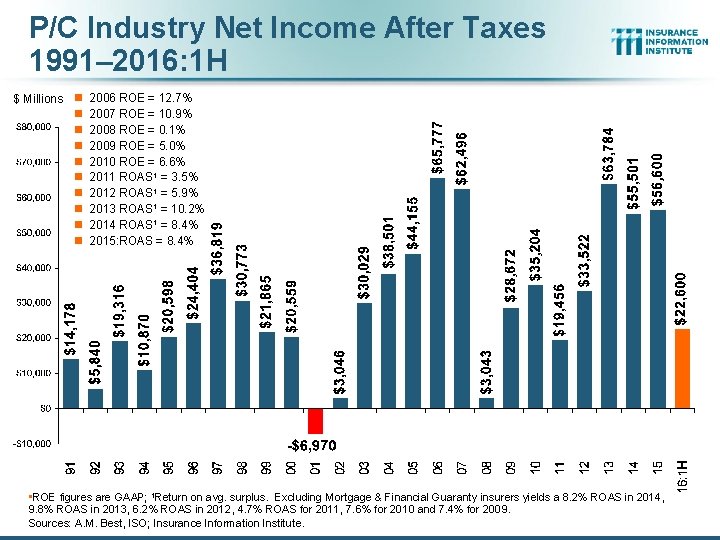 P/C Industry Net Income After Taxes 1991– 2016: 1 H $ Millions n n P/C Industry Net Income After Taxes 1991– 2016: 1 H $ Millions n n