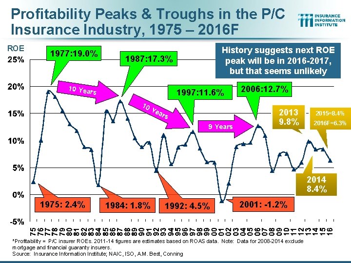 Profitability Peaks & Troughs in the P/C Insurance Industry, 1975 – 2016 F ROE Profitability Peaks & Troughs in the P/C Insurance Industry, 1975 – 2016 F ROE