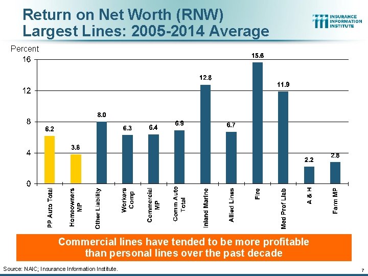 Return on Net Worth (RNW) Largest Lines: 2005 -2014 Average Percent Commercial lines have Return on Net Worth (RNW) Largest Lines: 2005 -2014 Average Percent Commercial lines have