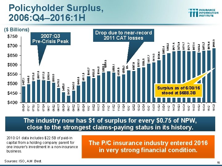 Policyholder Surplus, 2006: Q 4– 2016: 1 H ($ Billions) 2007: Q 3 Pre-Crisis Policyholder Surplus, 2006: Q 4– 2016: 1 H ($ Billions) 2007: Q 3 Pre-Crisis