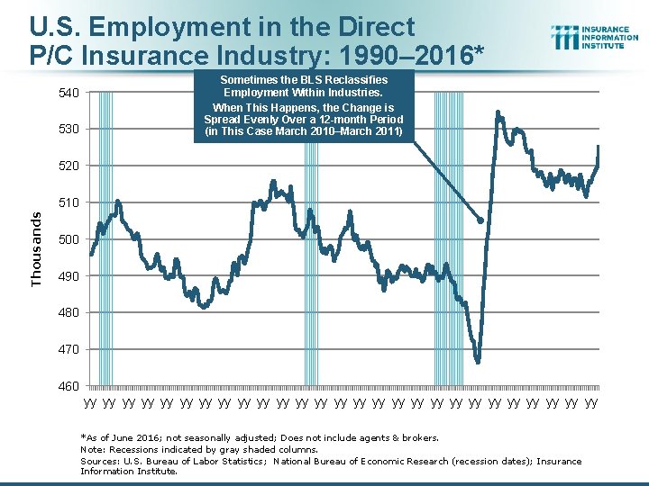 U. S. Employment in the Direct P/C Insurance Industry: 1990– 2016* 540 530 Sometimes U. S. Employment in the Direct P/C Insurance Industry: 1990– 2016* 540 530 Sometimes