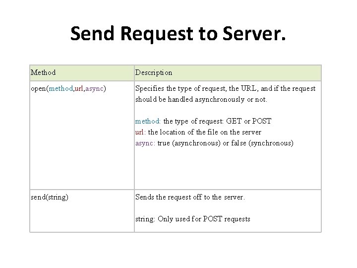 Send Request to Server. Method Description open(method, url, async) Specifies the type of request,