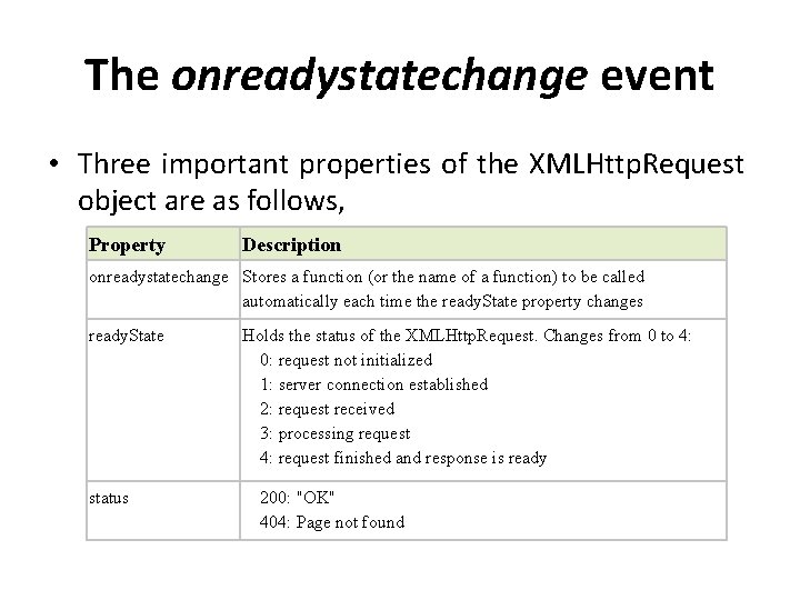The onreadystatechange event • Three important properties of the XMLHttp. Request object are as