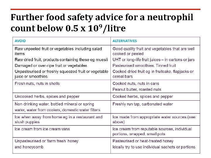 Further food safety advice for a neutrophil count below 0. 5 x 109/litre 