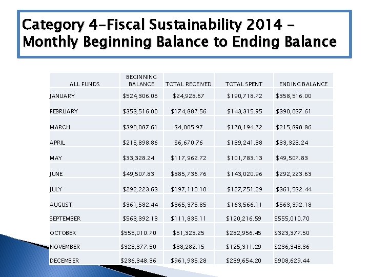 Category 4 -Fiscal Sustainability 2014 – Monthly Beginning Balance to Ending Balance BEGINNING BALANCE