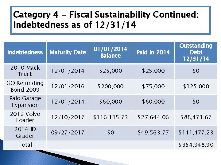 Category 4 - Fiscal Sustainability Continued: Indebtedness as of 12/31/14 Paid in 2014 Outstanding