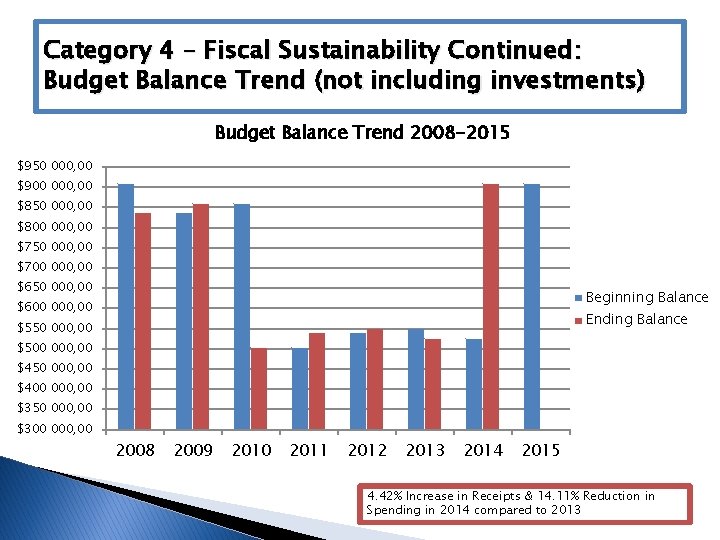 Category 4 – Fiscal Sustainability Continued: Budget Balance Trend (not including investments) Budget Balance