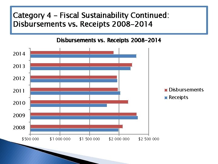 Category 4 – Fiscal Sustainability Continued: Disbursements vs. Receipts 2008 -2014 2013 2012 Disbursements