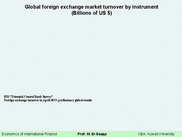 Global foreign exchange market turnover by instrument (Billions of US $) BIS “Triennial Central