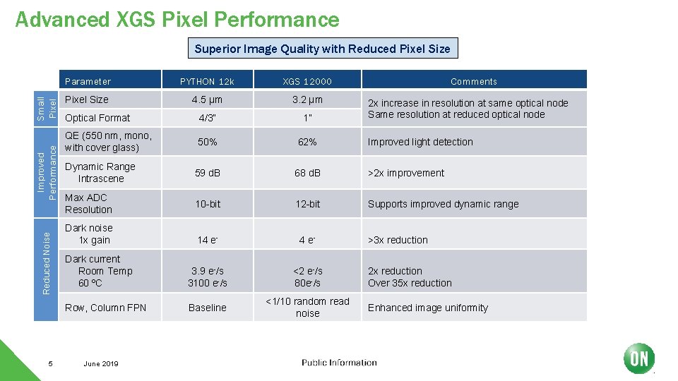 Advanced XGS Pixel Performance Reduced Noise Improved Performance Small Pixel Superior Image Quality with