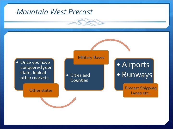 Mountain West Precast • Once you have conquered your state, look at other markets.