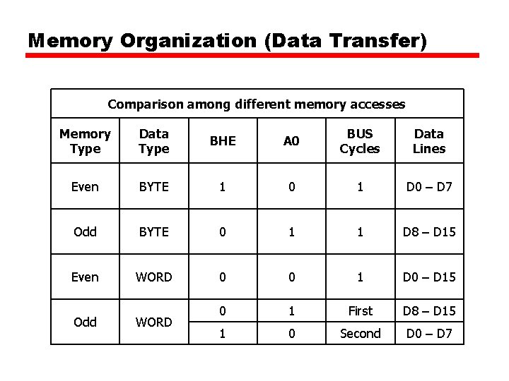 Memory Organization (Data Transfer) Comparison among different memory accesses Memory Type Data Type BHE