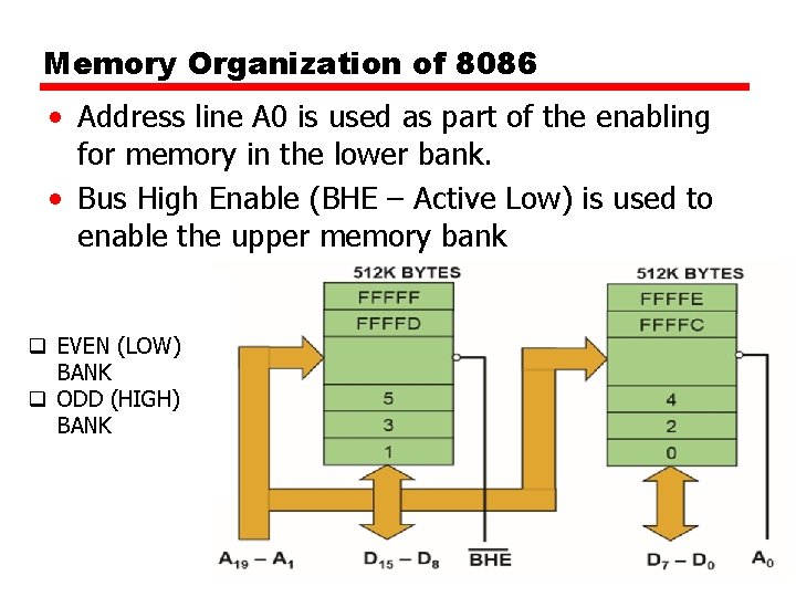 Memory Organization of 8086 • Address line A 0 is used as part of