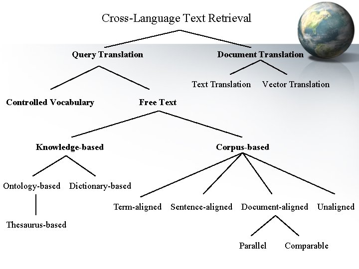 Cross-Language Text Retrieval Query Translation Document Translation Text Translation Controlled Vocabulary Free Text Knowledge-based
